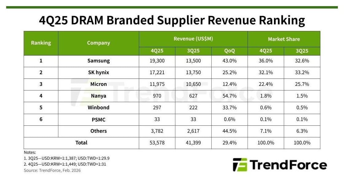 Световните продажби на DRAM скочиха с 29% през последното тримесечение, a цените – с 50%