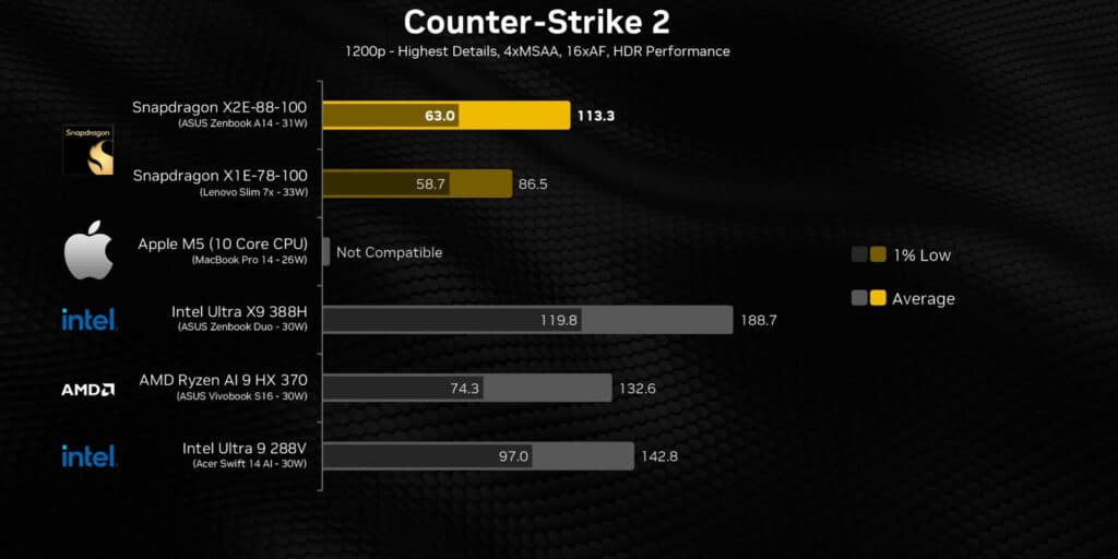 Snapdragon X2 Elite се оказа по-бърз от Apple M5 в синтетичните тестове, но загуби от Ryzen AI 9 и Core Ultra X9 в игрите
