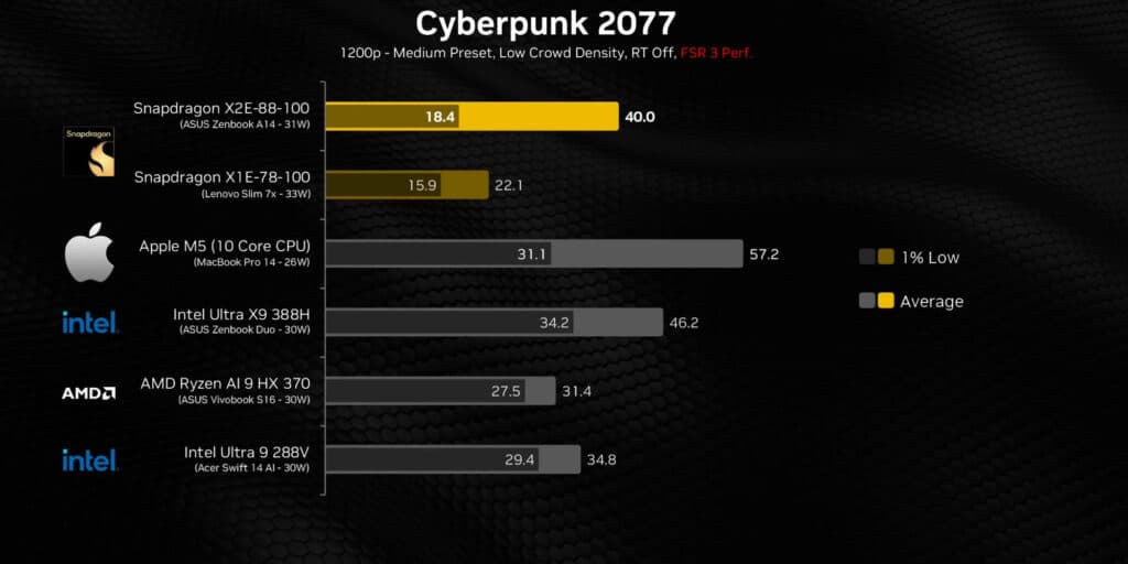 Snapdragon X2 Elite се оказа по-бърз от Apple M5 в синтетичните тестове, но загуби от Ryzen AI 9 и Core Ultra X9 в игрите