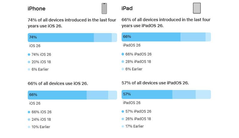 iOS 26 губи скорост? Apple разкри колко iPhone вече са обновени – и има изненада