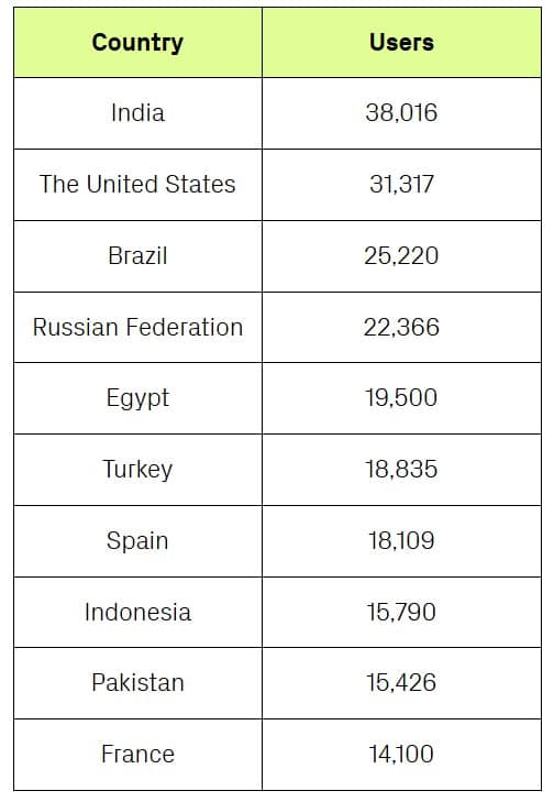 Нов вирус се разпространява през пиратски игри и вече е ударил над 400 000 компютъра