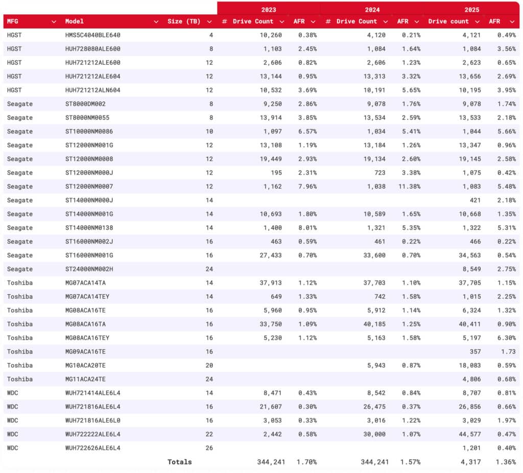 Това са най-надеждните и най-проблемните твърди дискове на пазара за миналата година, според Backblaze