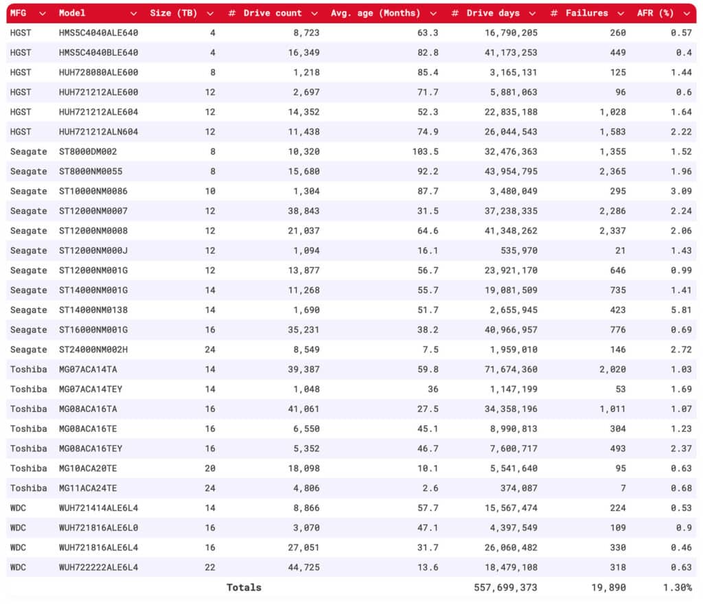 Това са най-надеждните и най-проблемните твърди дискове на пазара за миналата година, според Backblaze