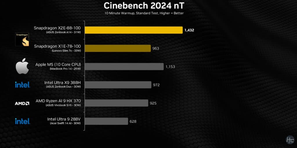 Snapdragon X2 Elite се оказа по-бърз от Apple M5 в синтетичните тестове, но загуби от Ryzen AI 9 и Core Ultra X9 в игрите