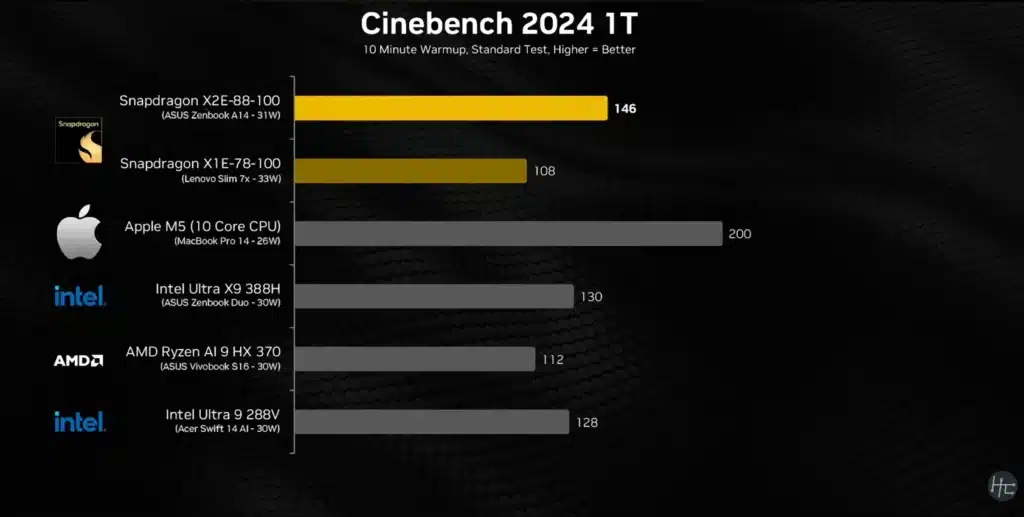 Snapdragon X2 Elite се оказа по-бърз от Apple M5 в синтетичните тестове, но загуби от Ryzen AI 9 и Core Ultra X9 в игрите