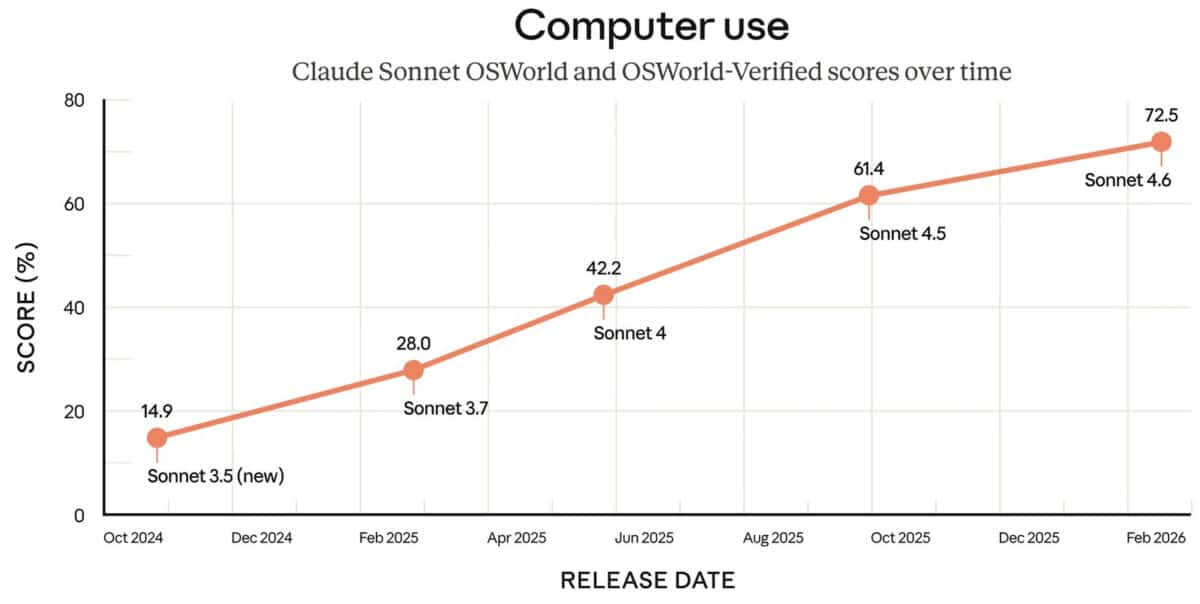Anthropic представи AI модела Sonnet 4.6, който е достъпен безплатно в Claude