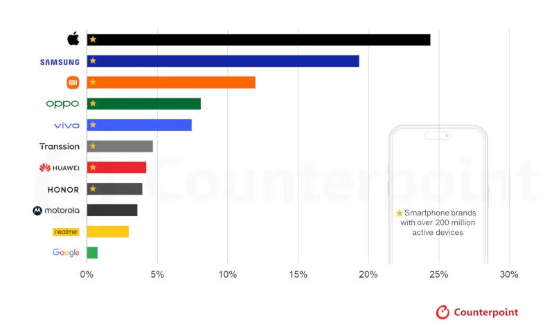 Всеки четвърти активен смартфон в света през миналата година е бил iPhone