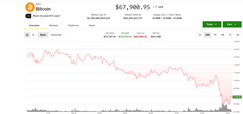 Биткойн се срина под 67 000 долара – инвеститорите се изплашиха и организираха разпродажба