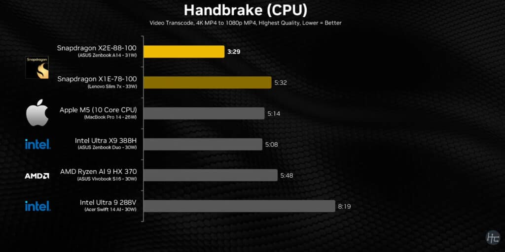 Snapdragon X2 Elite се оказа по-бърз от Apple M5 в синтетичните тестове, но загуби от Ryzen AI 9 и Core Ultra X9 в игрите