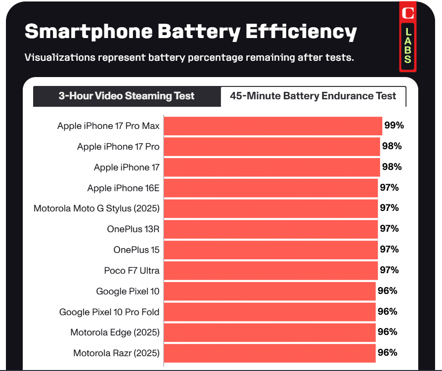Тест на батериите: iPhone 17 с 3692 mAh показа резултат на нивото на OnePlus с двойно по-голяма батерия