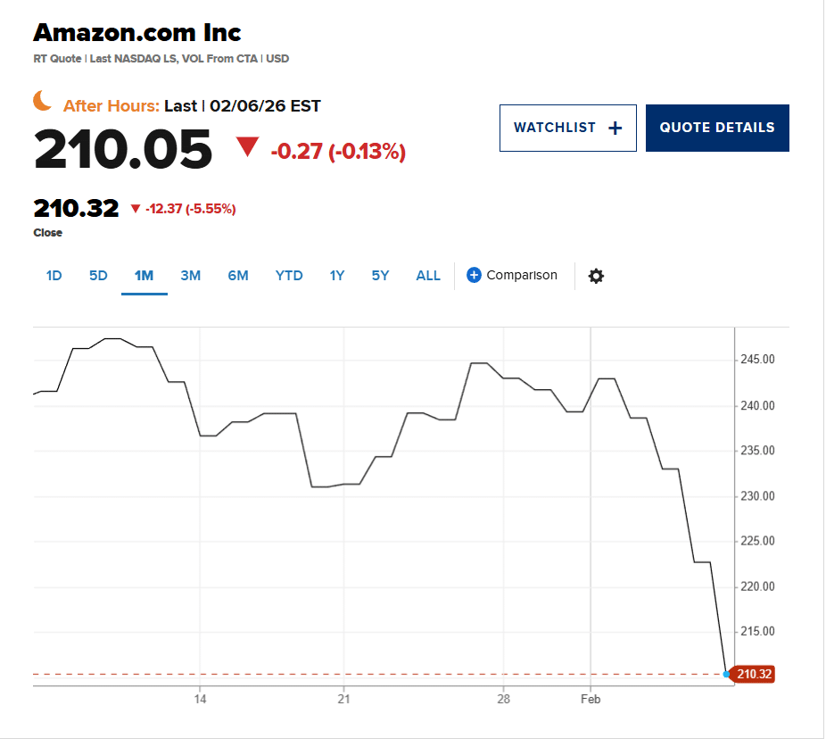 Капитализацията на Big Tech спадна с 1 трилион долара на фона на опасенията от нарастващите разходи за AI