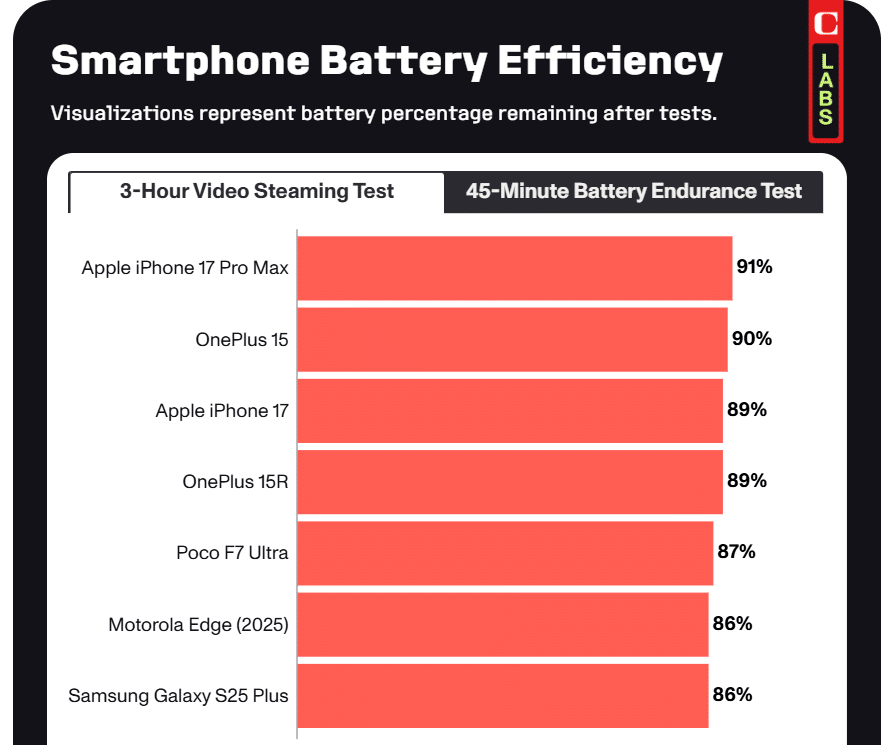 Тест на батериите: iPhone 17 с 3692 mAh показа резултат на нивото на OnePlus с двойно по-голяма батерия