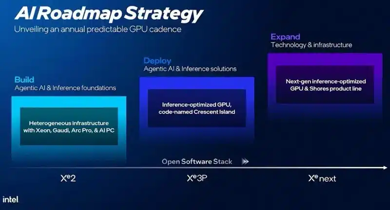 Следващото поколение графични процесори Intel Xe Next ще бъде оптимизирано за AI, а не за игри