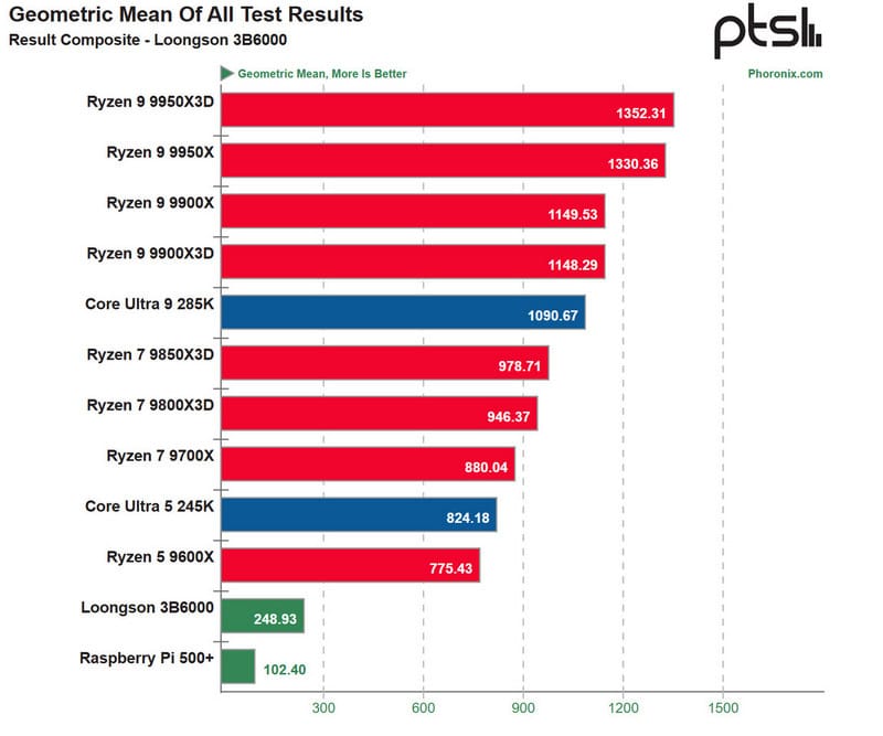 Китайският процесор Loongson 3B6000 е средно три пъти по-бавен от AMD Ryzen 5 9600X