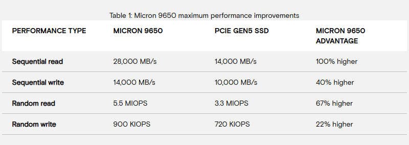Micron стартира масовото производство на първия в света PCIe 6.0 SSD диск – Micron 9650 ще осигурява до 28 000 MB/s