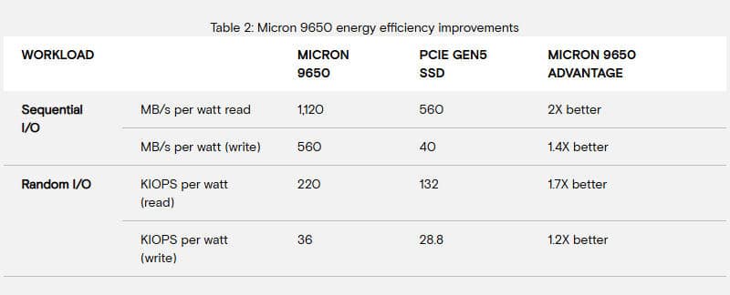 Micron стартира масовото производство на първия в света PCIe 6.0 SSD диск – Micron 9650 ще осигурява до 28 000 MB/s