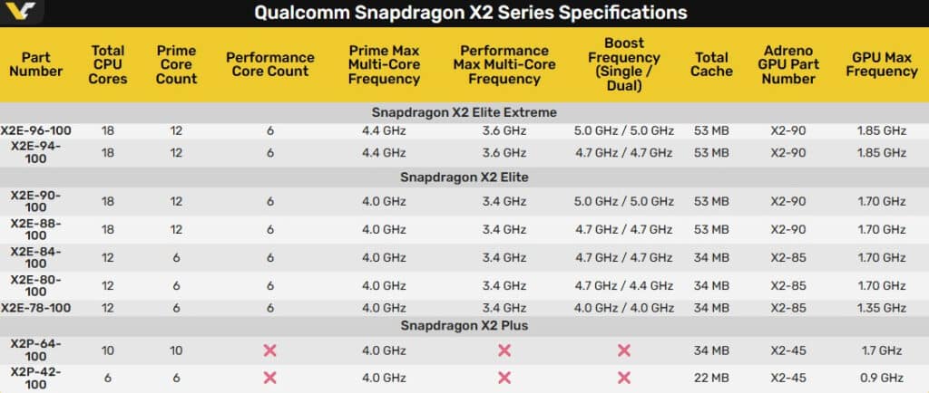 Snapdragon X2 Elite се оказа по-бърз от Apple M5 в синтетичните тестове, но загуби от Ryzen AI 9 и Core Ultra X9 в игрите