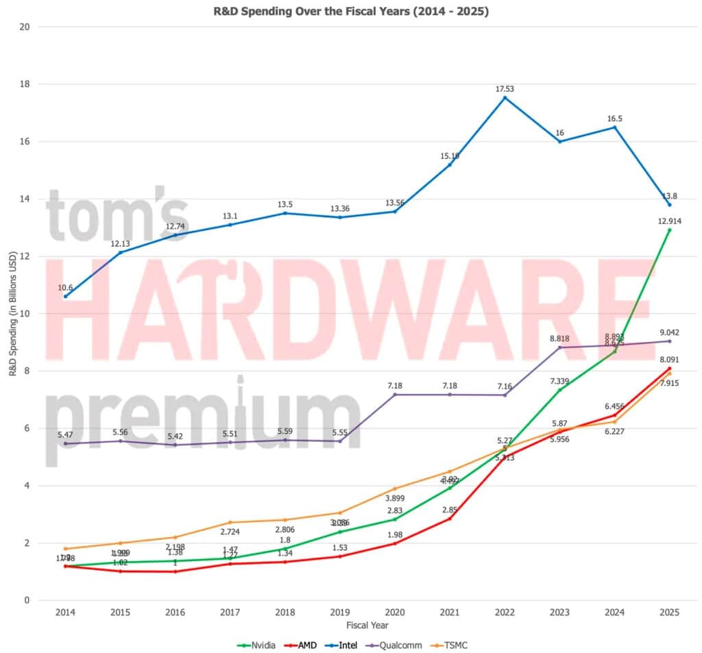 Краят на ерата на Intel: TSMC е на път да се превърне в най-големия работодател в полупроводниковата индустрия