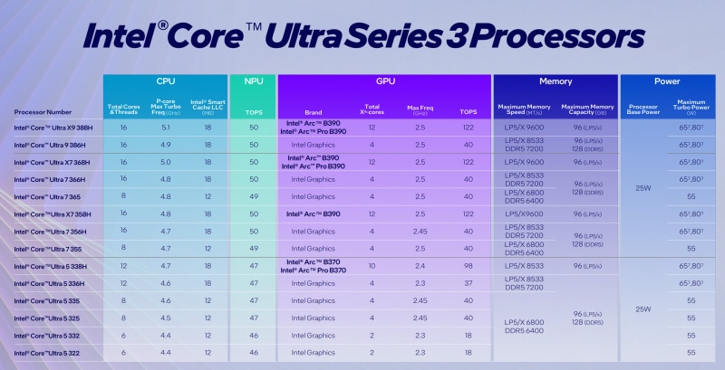 Lenovo показа 96GB LPCAMM2 модул памет на Samsung със скорост 9600 MT/s