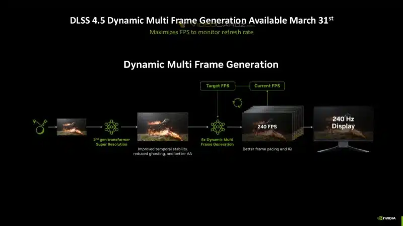NVIDIA обяви революция в плавността: Динамичният генератор на кадри (DFG) пристига на 31-ви март