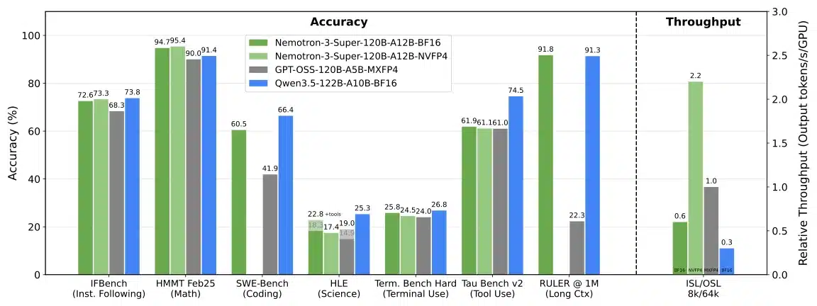 Nvidia представи Nemotron 3 Super 120B – LLM с отворен код за AI агенти с пет пъти по-висока скорост