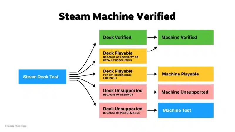 Valve разкри как ще проверява игрите за Steam Machine IV и VR шлема Steam Frame