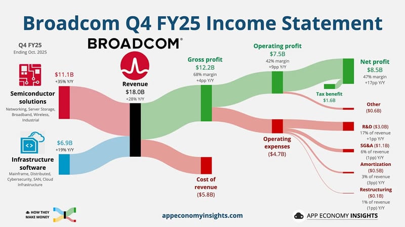 Broadcom обеща да произведе един милион 3D-чипа до 2027 г., предизвиквайки Nvidia
