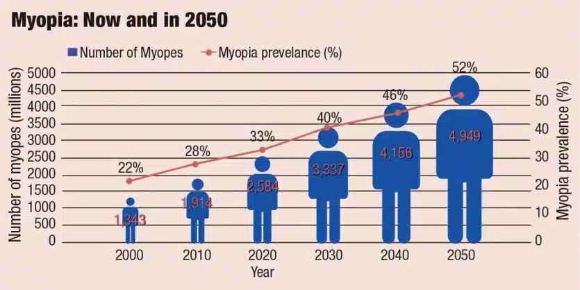 До 2050 г. половината от населението на света ще страда от късогледство: не джаджите са виновни, а „мрачният“ начин на живот