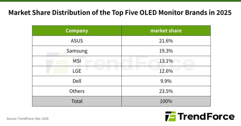 Глобалните доставки на OLED монитори скочиха с 92% през 2025 година – Asus е лидер