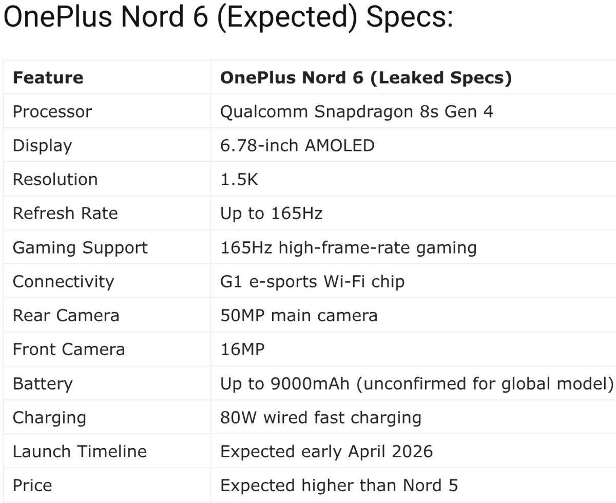 OnePlus Nord 6 идва: Теч разкрива процесор Snapdragon 8s Gen4, 165Hz дисплей и батерия 9000mAh