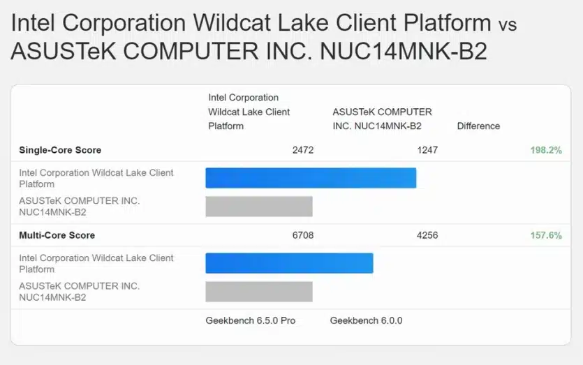 В Geekbench се появиха нови резултати за бюджетния процесор Intel Wildcat Lake