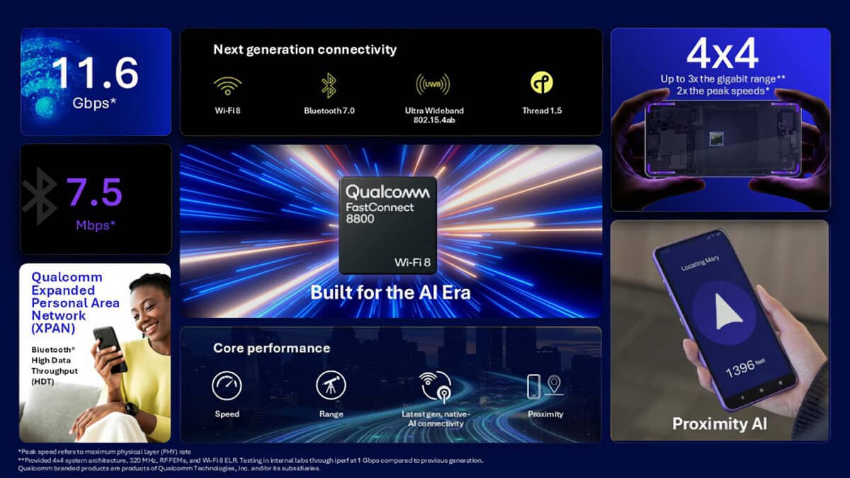 Ерата на Wi-Fi 8 и Bluetooth 7 започна: Qualcomm представи чипа FastConnect 8800