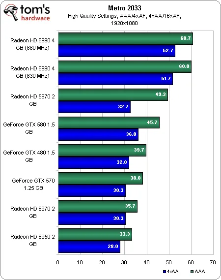 Преди 15 години AMD пусна на пазара легендарната двуядрена видеокарта Radeon HD 6990