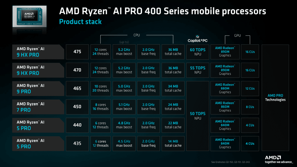 AMD представи мобилните процесори Ryzen AI Pro 400 Ryzen AI за корпоративни лаптопи и мобилни работни станции