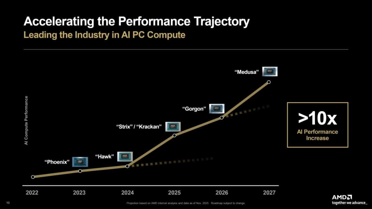 Архитектурата Zen 6 на AMD впечатлява в първите тестове: инженерният образец Medusa Point изпреварва Zen 5