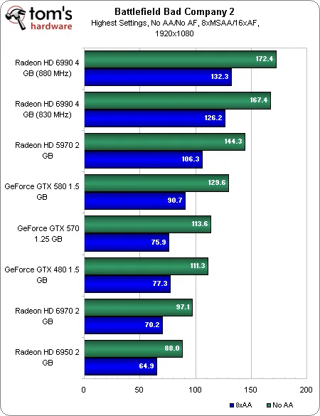 Преди 15 години AMD пусна на пазара легендарната двуядрена видеокарта Radeon HD 6990