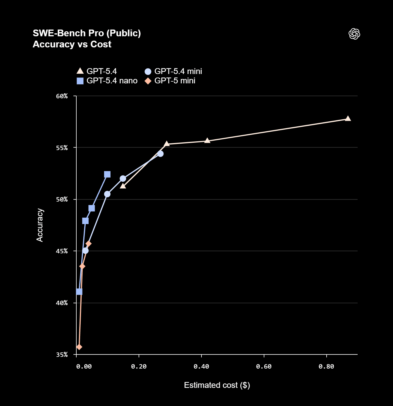OpenAI пусна GPT-5.4 mini и nano – компактни версии на своя флагмански AI модел, оптимизирани за тежки задачи