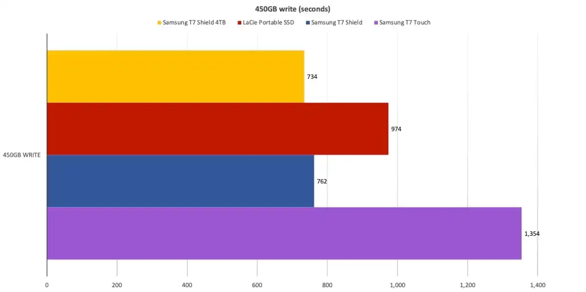Тествах SSD, който оцелява навсякъде: Samsung T7 Shield променя начина, по който работим с данни