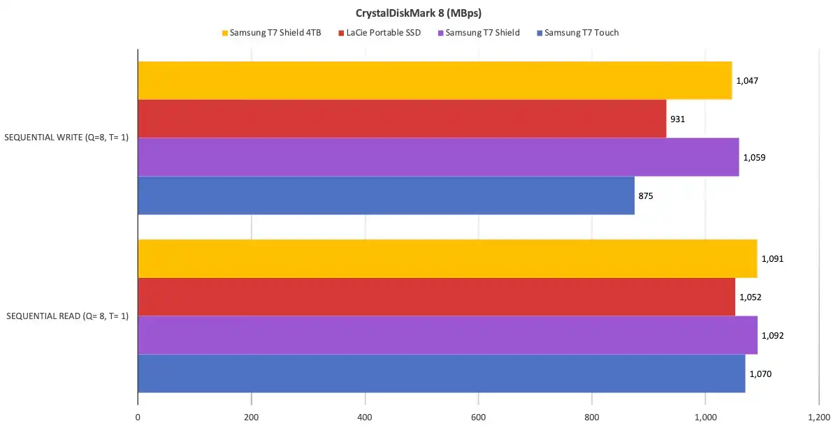 Тествах SSD, който оцелява навсякъде: Samsung T7 Shield променя начина, по който работим с данни