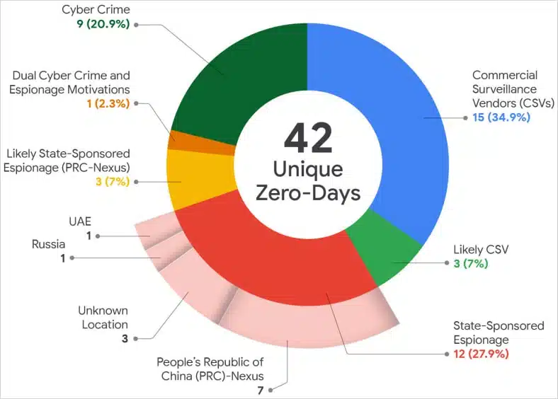 Google: Хакери активно са експлоатирали 90 уязвимости от типа „нулев ден“ през изминалата година