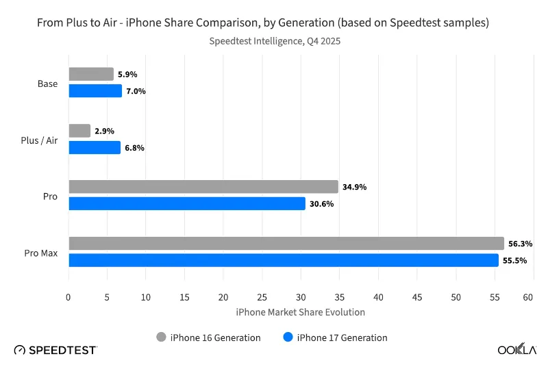 iPhone Air се оказа значително по-популярен от iPhone 16 Plus, а модемът C1X почти настигна аналозите на Qualcomm