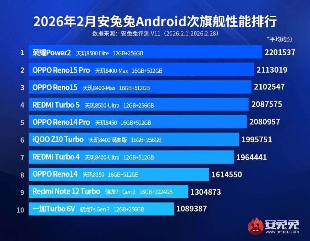 Honor Power2 оглави класацията на AnTuTu за производителност на субфлагманските смартфони