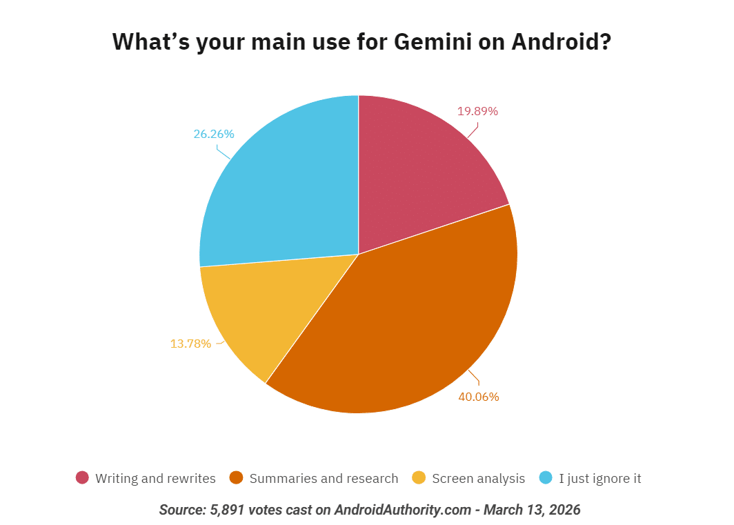 Всеки четвърти потребител на Android смартфон пренебрегва вградените AI функции в него