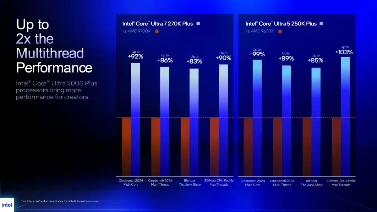 Intel неочаквано обяви настолните процесори Core Ultra 200S Plus с повече ядра, по-бърза памет и по-ниска цена