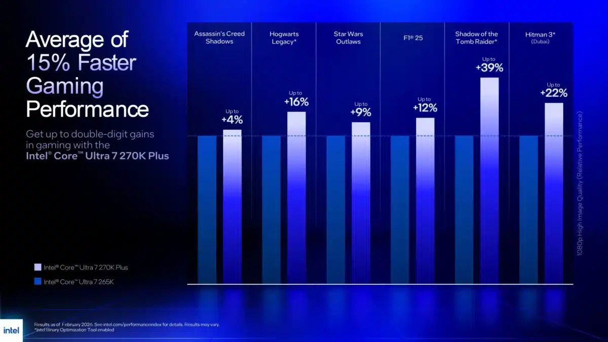 Intel неочаквано обяви настолните процесори Core Ultra 200S Plus с повече ядра, по-бърза памет и по-ниска цена