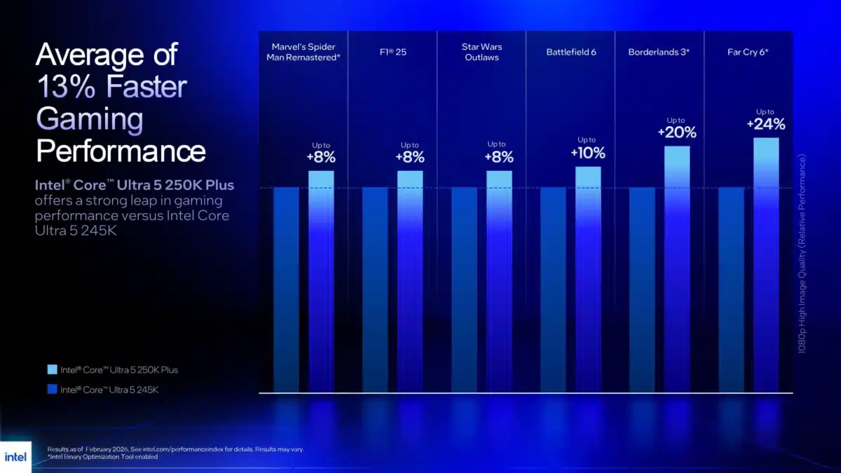 Intel неочаквано обяви настолните процесори Core Ultra 200S Plus с повече ядра, по-бърза памет и по-ниска цена