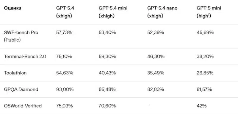 OpenAI пусна GPT-5.4 mini и nano – компактни версии на своя флагмански AI модел, оптимизирани за тежки задачи