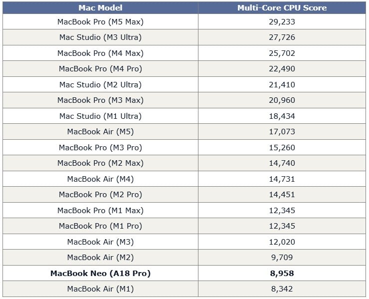 „Един от най-добрите продукти на Apple“: Първите ревюта на MacBook Neo са тук
