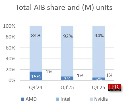 AMD и Intel почти изчезнаха от пазара на дискретни видеокарти – Nvidia завладя 94% от него към края на 2025 година