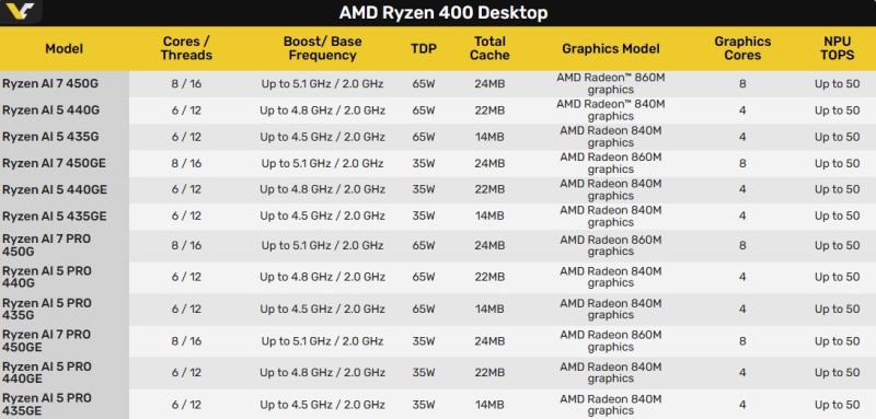 AMD представи процесорите Ryzen AI 400 за Socket AM5 – до 8 Zen 5 ядра, графика RDNA 3.5 и NPU с 50 TOPS